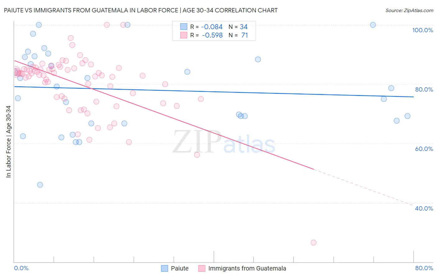 Paiute vs Immigrants from Guatemala In Labor Force | Age 30-34