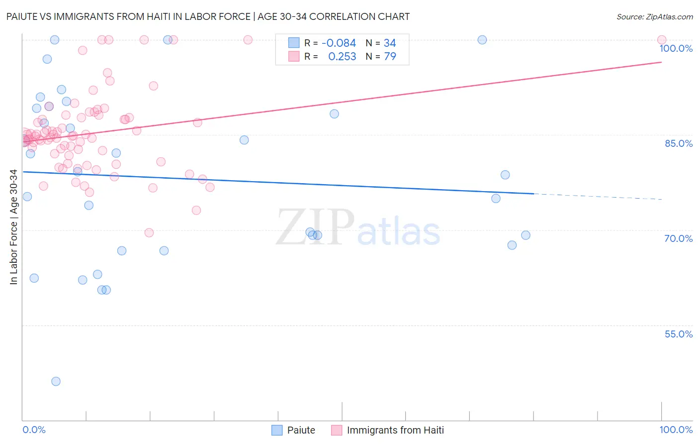 Paiute vs Immigrants from Haiti In Labor Force | Age 30-34