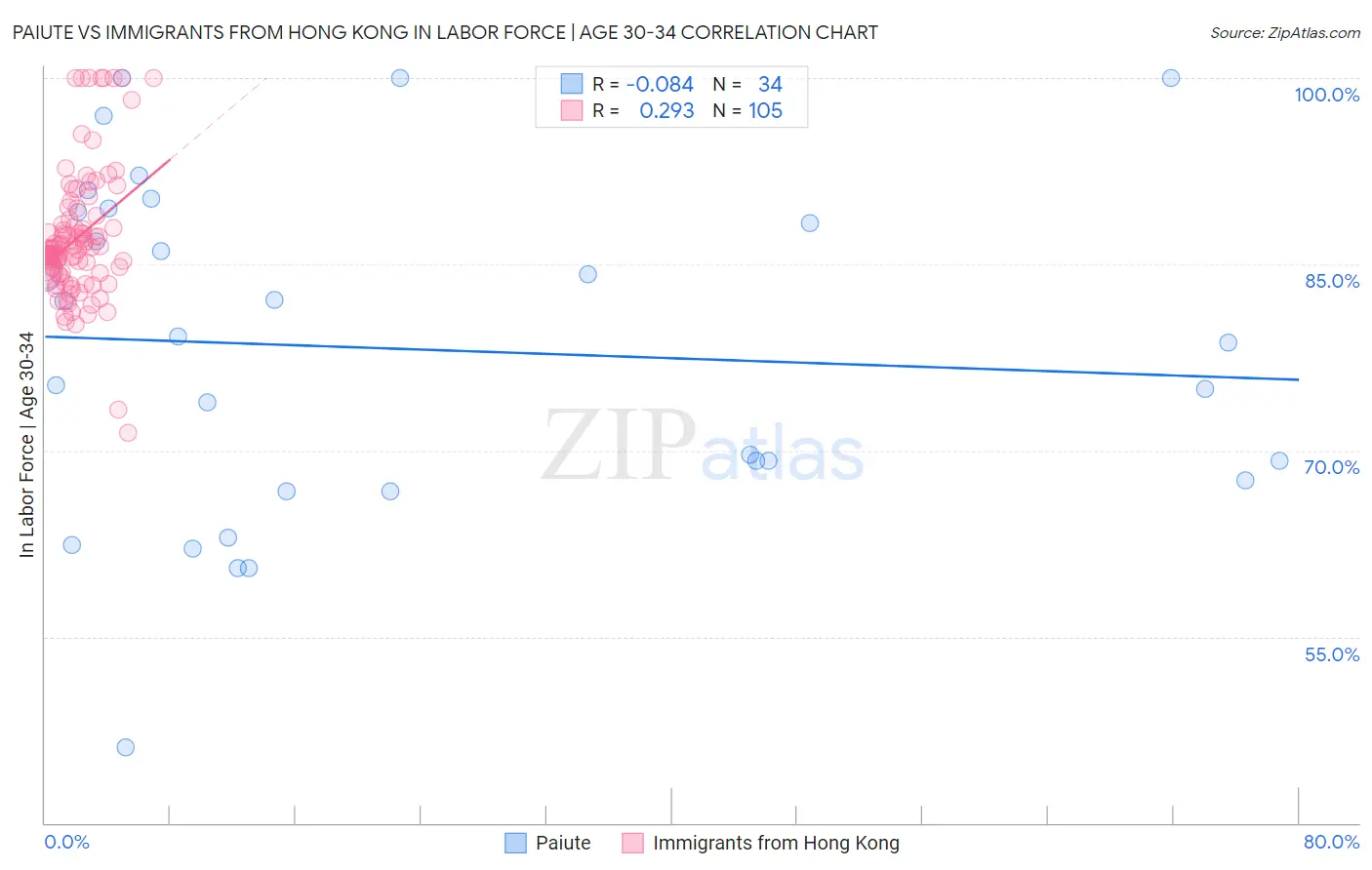 Paiute vs Immigrants from Hong Kong In Labor Force | Age 30-34