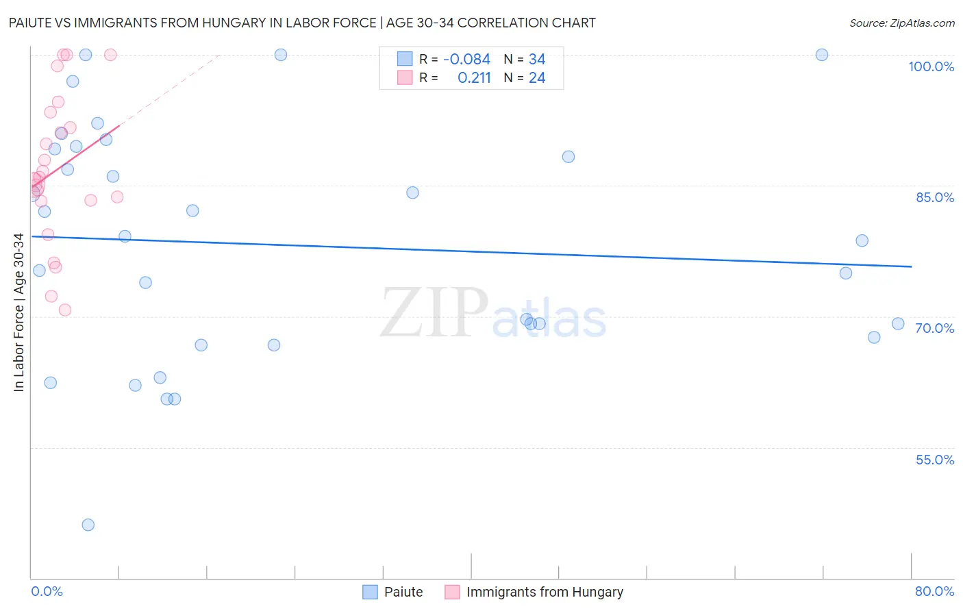 Paiute vs Immigrants from Hungary In Labor Force | Age 30-34