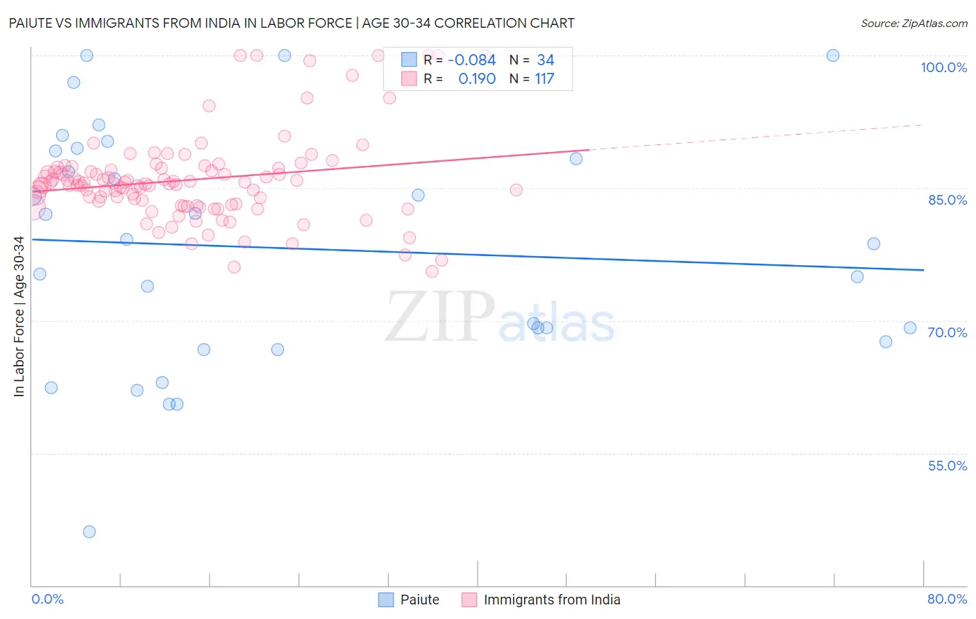 Paiute vs Immigrants from India In Labor Force | Age 30-34