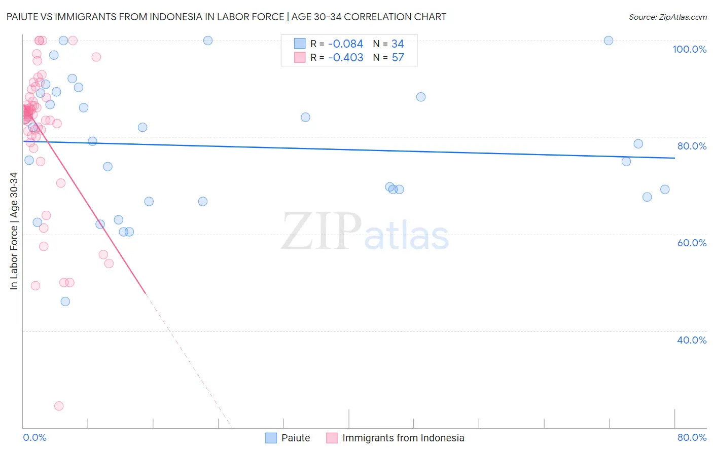 Paiute vs Immigrants from Indonesia In Labor Force | Age 30-34