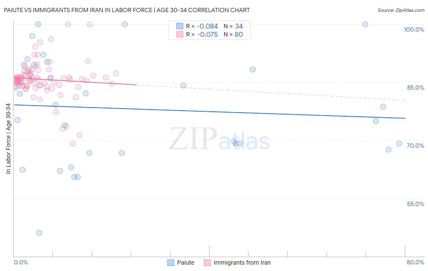 Paiute vs Immigrants from Iran In Labor Force | Age 30-34