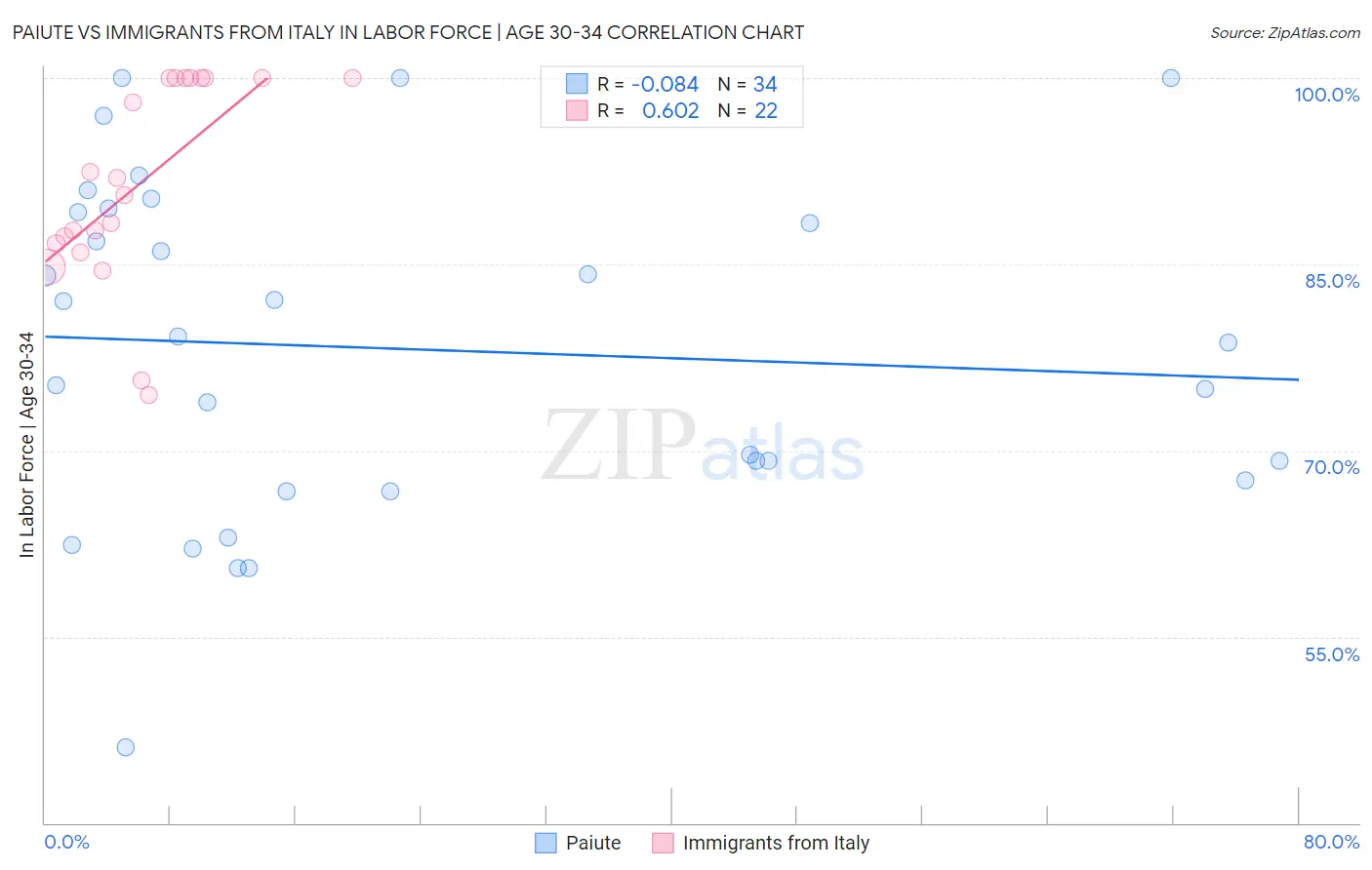 Paiute vs Immigrants from Italy In Labor Force | Age 30-34