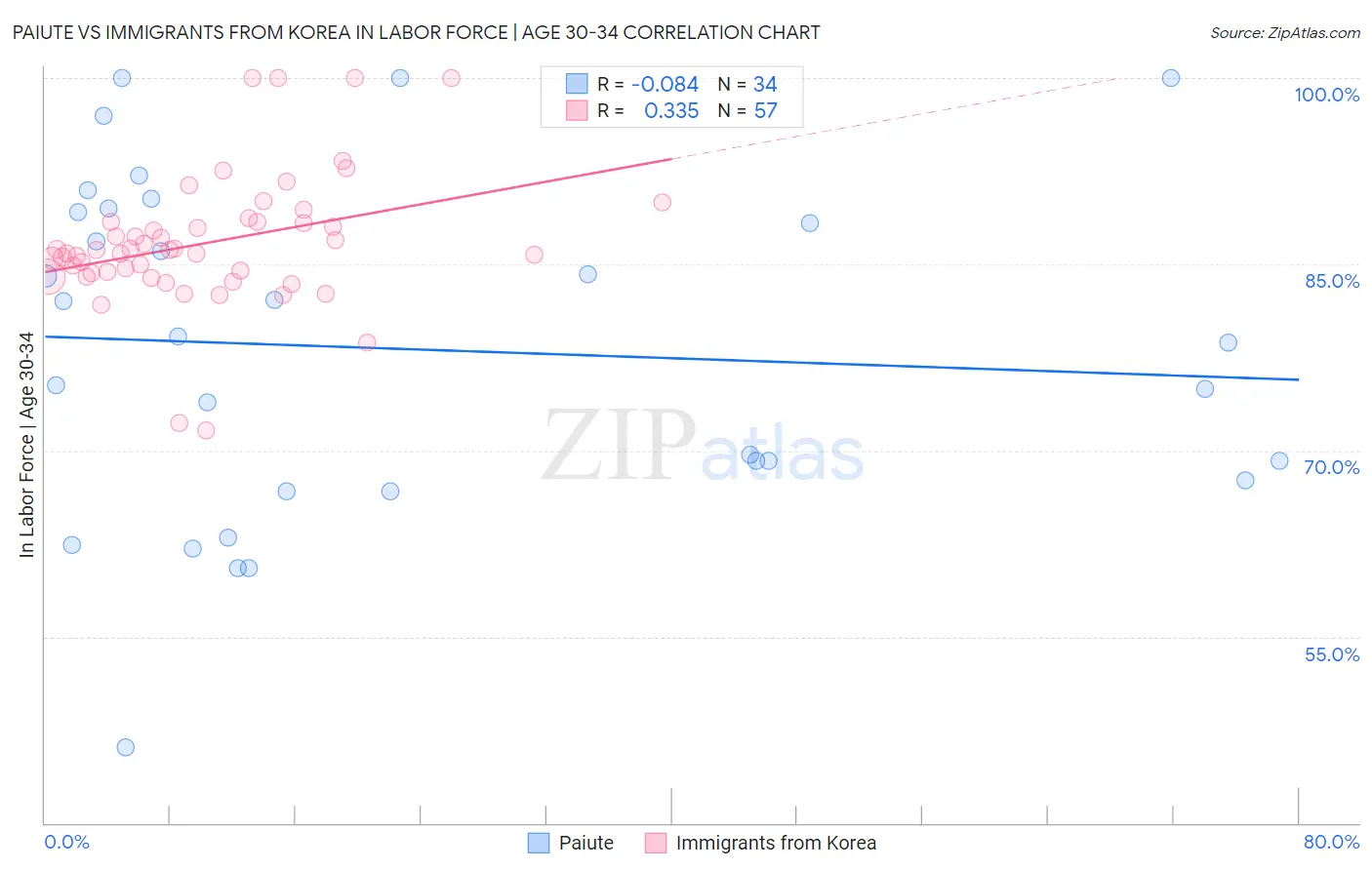 Paiute vs Immigrants from Korea In Labor Force | Age 30-34