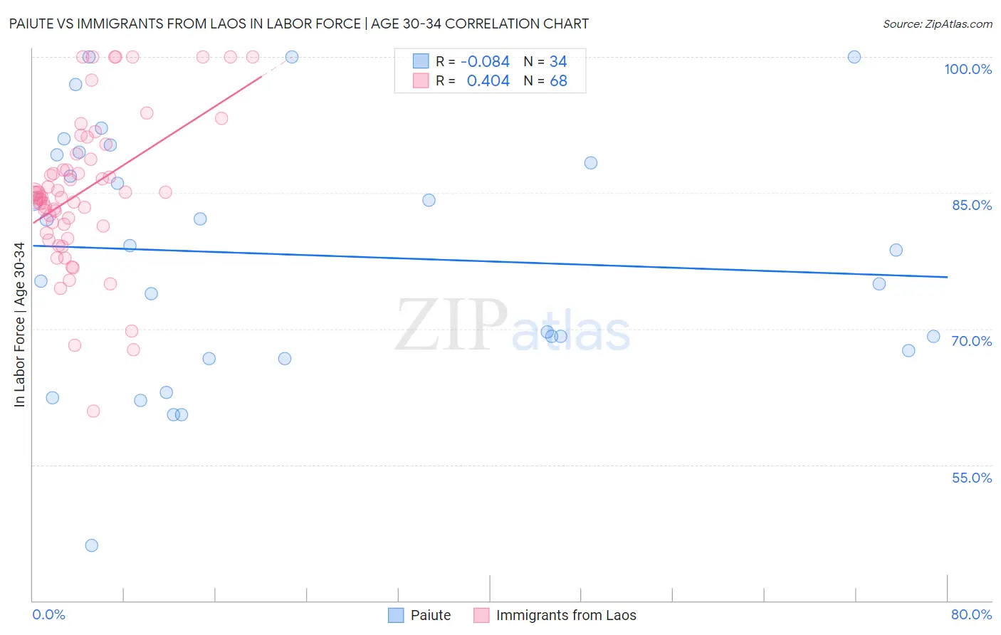 Paiute vs Immigrants from Laos In Labor Force | Age 30-34