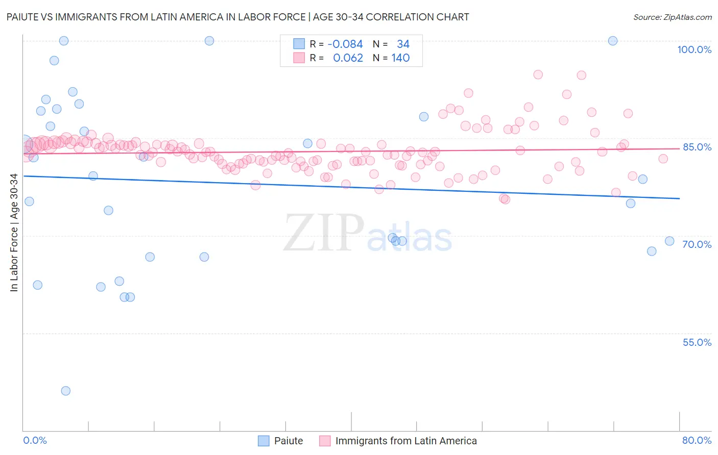 Paiute vs Immigrants from Latin America In Labor Force | Age 30-34