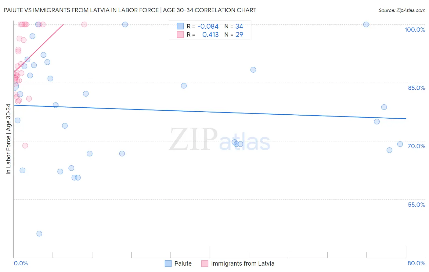 Paiute vs Immigrants from Latvia In Labor Force | Age 30-34