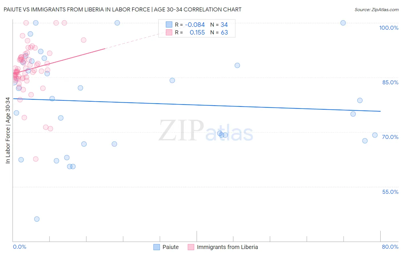 Paiute vs Immigrants from Liberia In Labor Force | Age 30-34