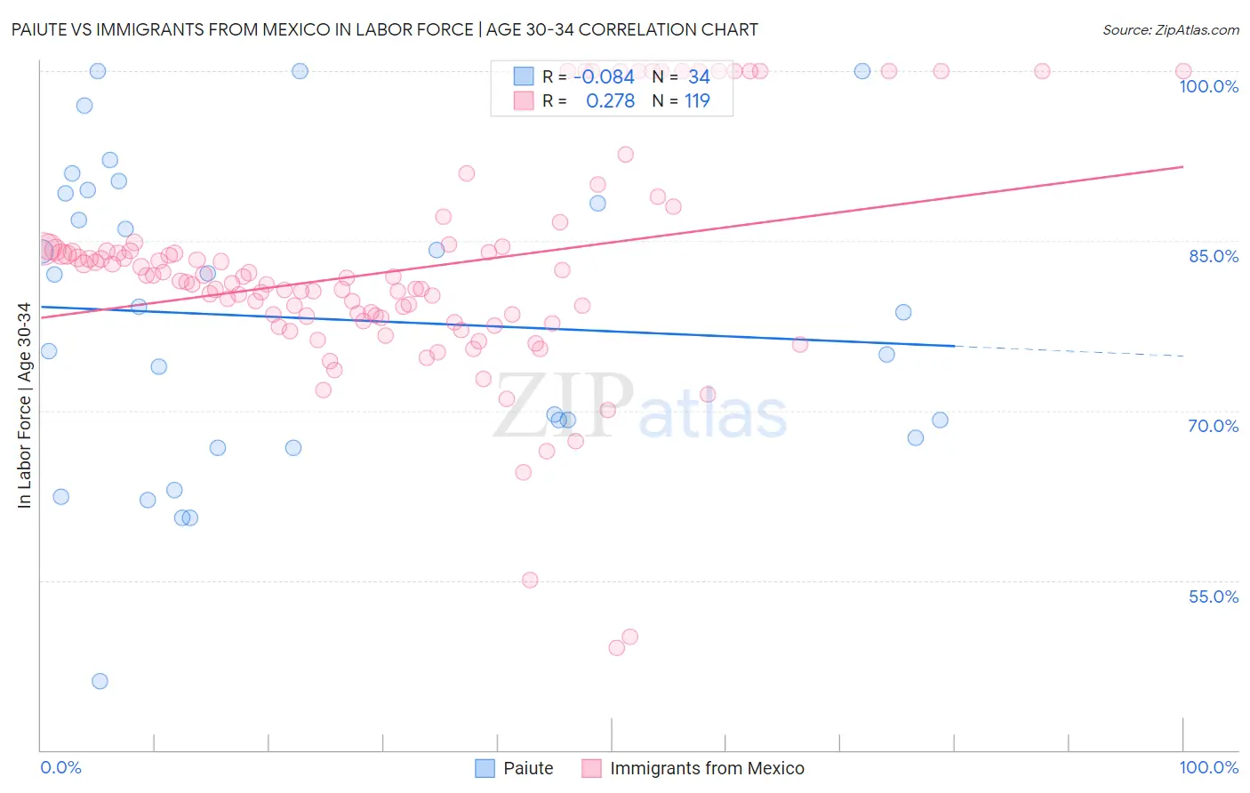 Paiute vs Immigrants from Mexico In Labor Force | Age 30-34