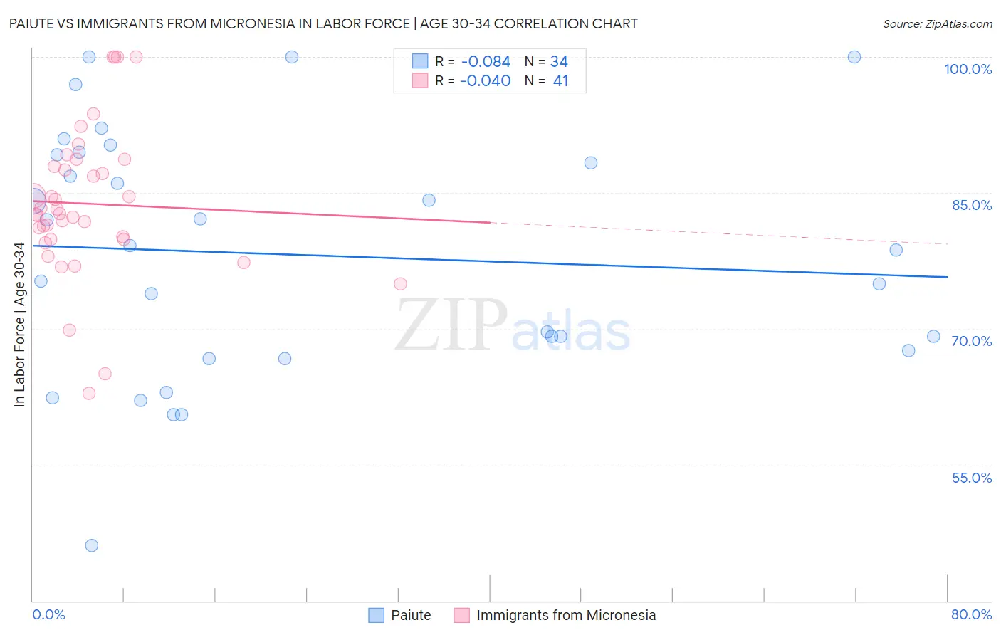 Paiute vs Immigrants from Micronesia In Labor Force | Age 30-34