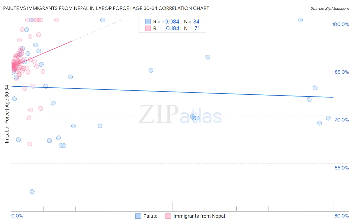 Paiute vs Immigrants from Nepal In Labor Force | Age 30-34