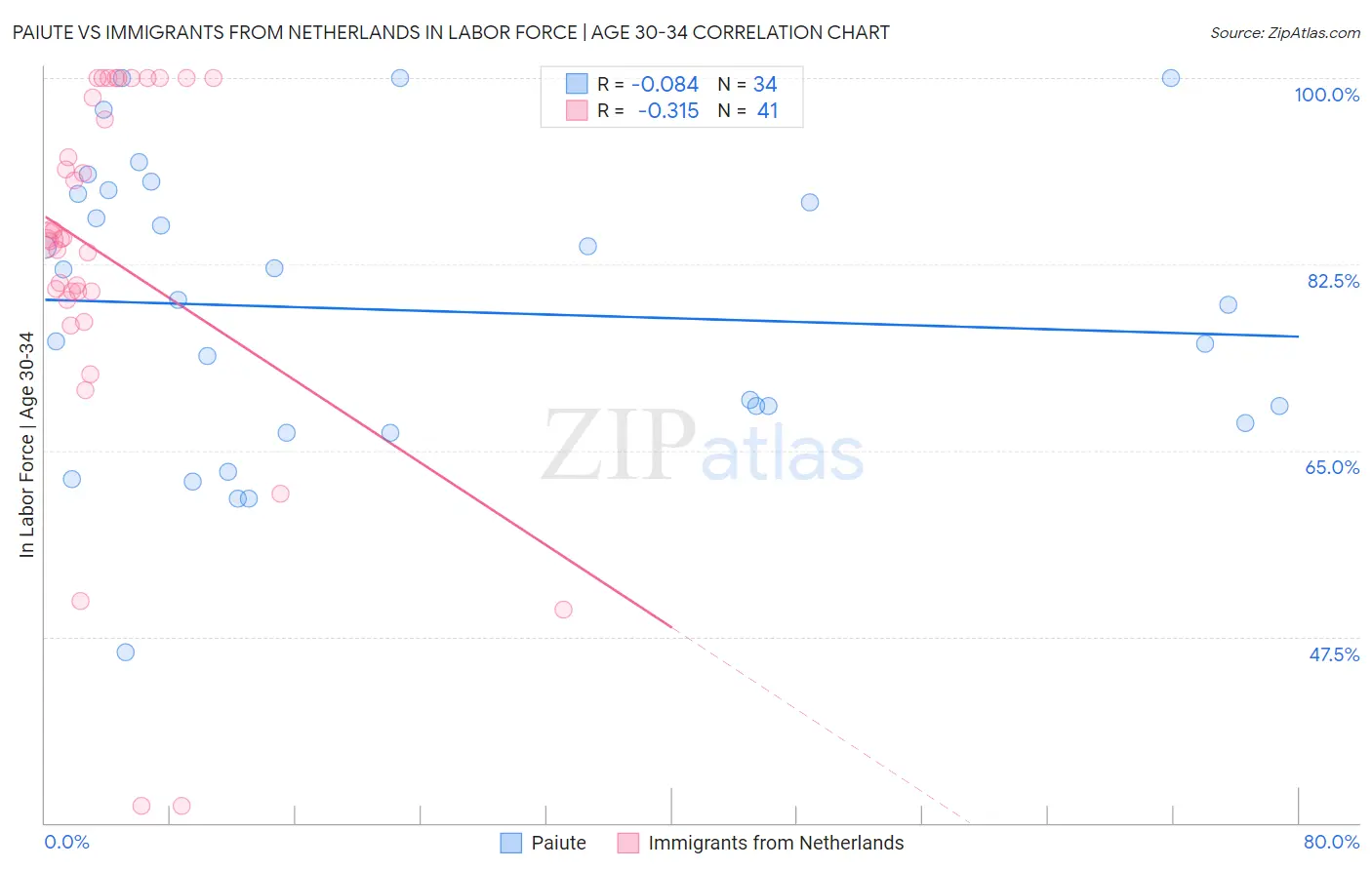 Paiute vs Immigrants from Netherlands In Labor Force | Age 30-34