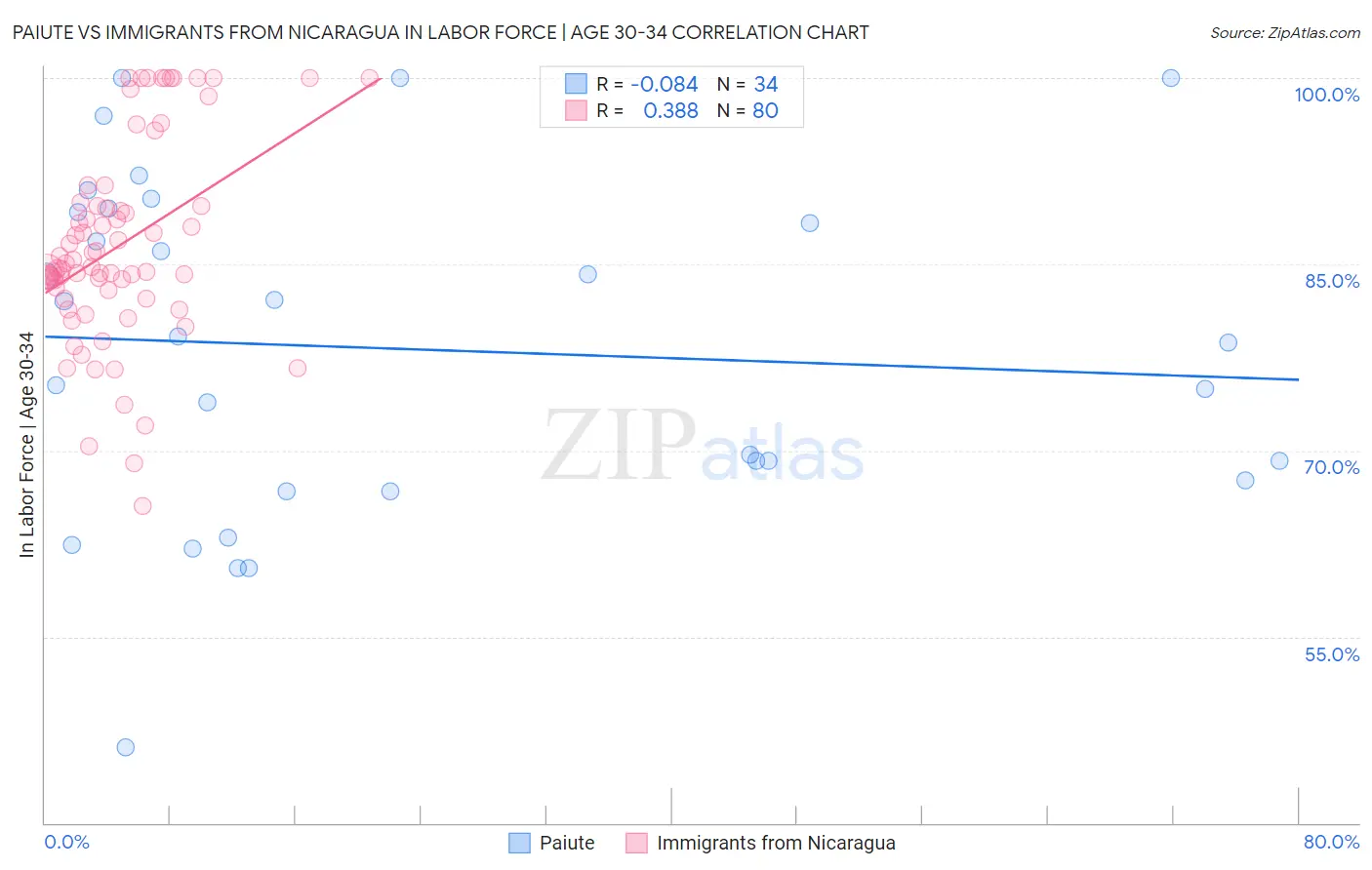 Paiute vs Immigrants from Nicaragua In Labor Force | Age 30-34