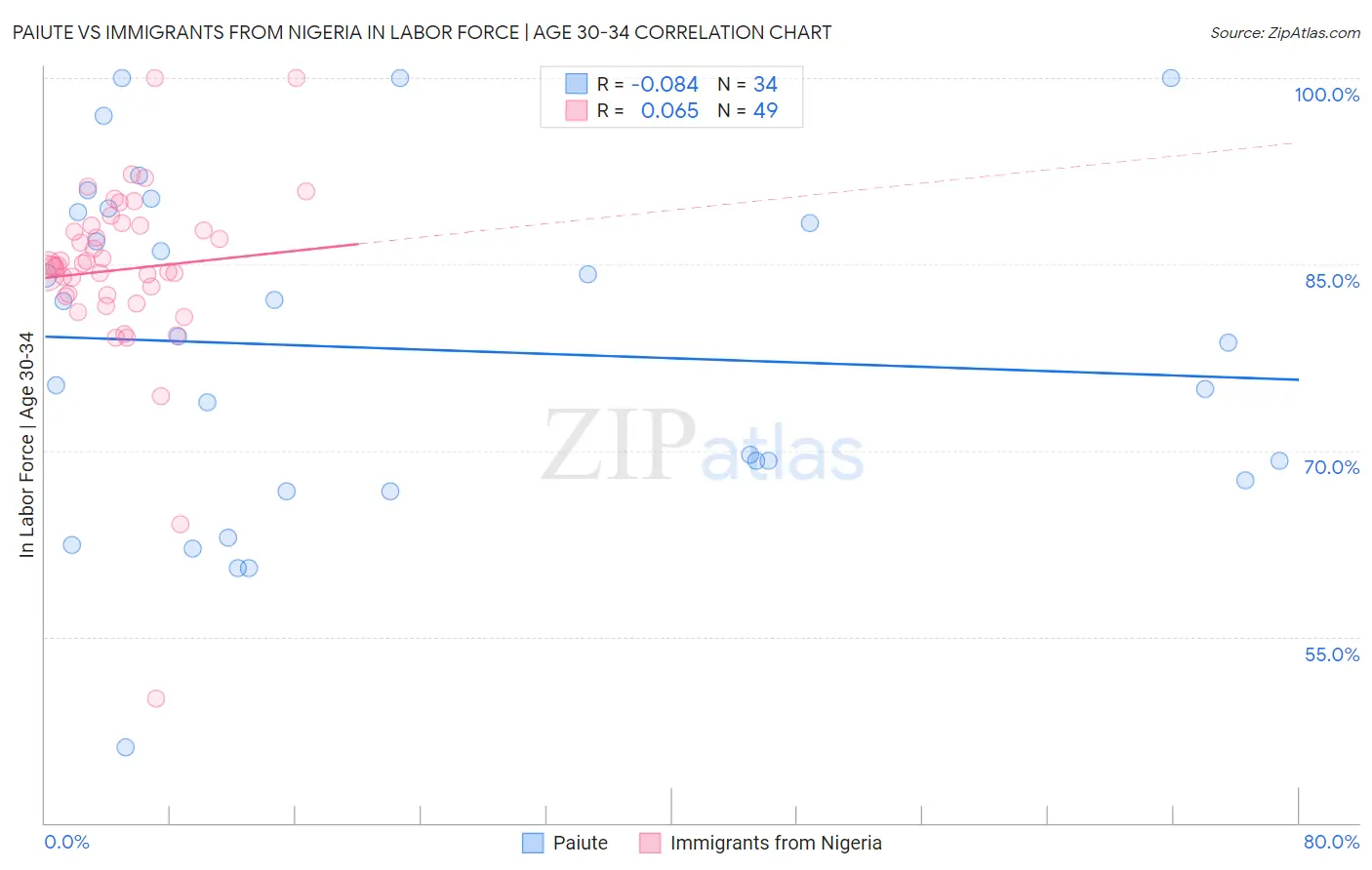 Paiute vs Immigrants from Nigeria In Labor Force | Age 30-34