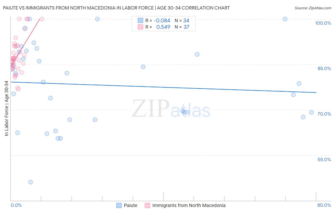 Paiute vs Immigrants from North Macedonia In Labor Force | Age 30-34