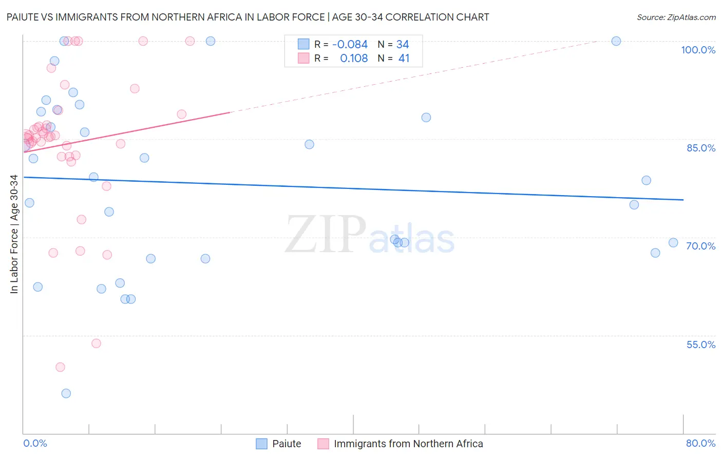 Paiute vs Immigrants from Northern Africa In Labor Force | Age 30-34