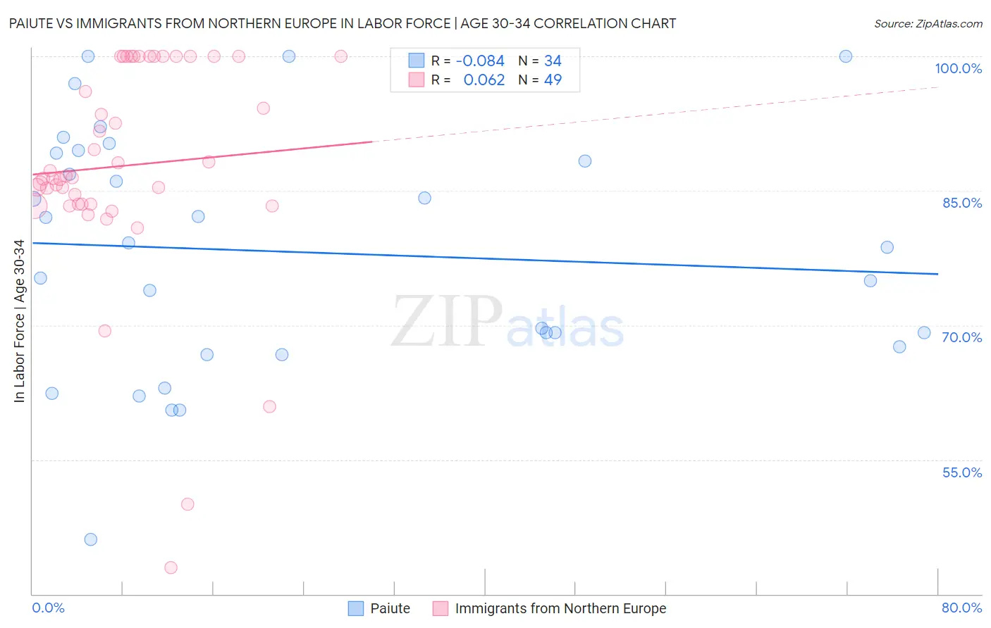 Paiute vs Immigrants from Northern Europe In Labor Force | Age 30-34