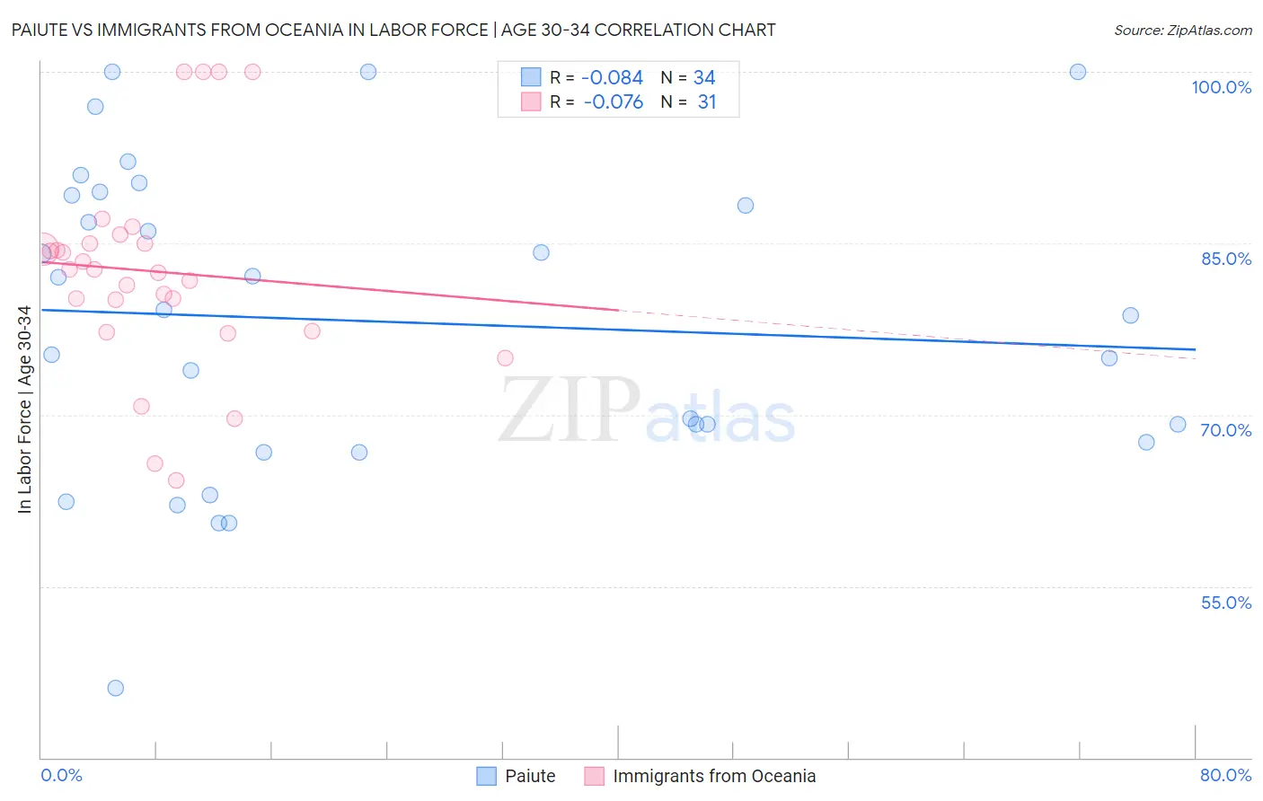 Paiute vs Immigrants from Oceania In Labor Force | Age 30-34