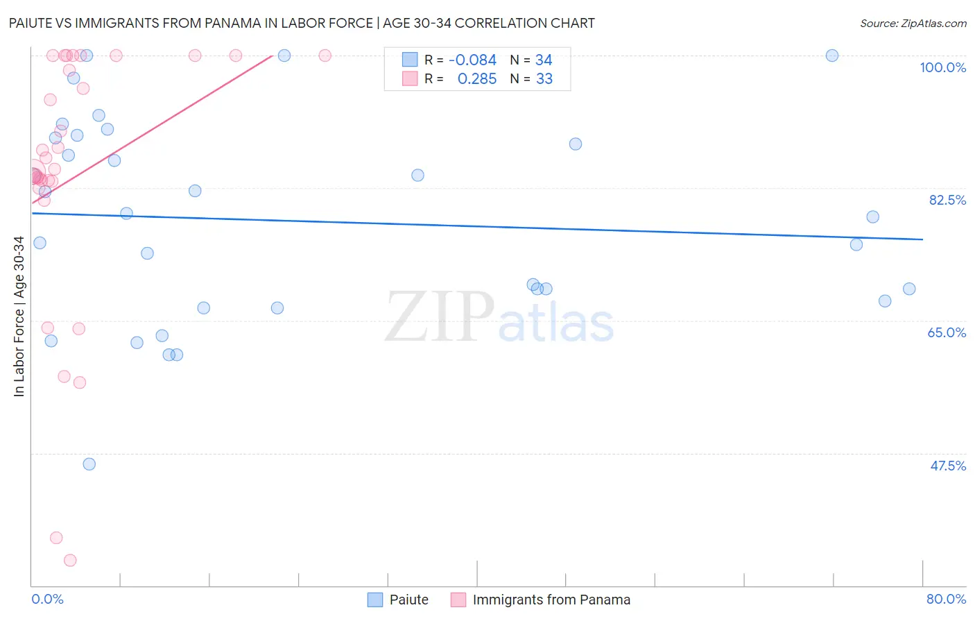 Paiute vs Immigrants from Panama In Labor Force | Age 30-34