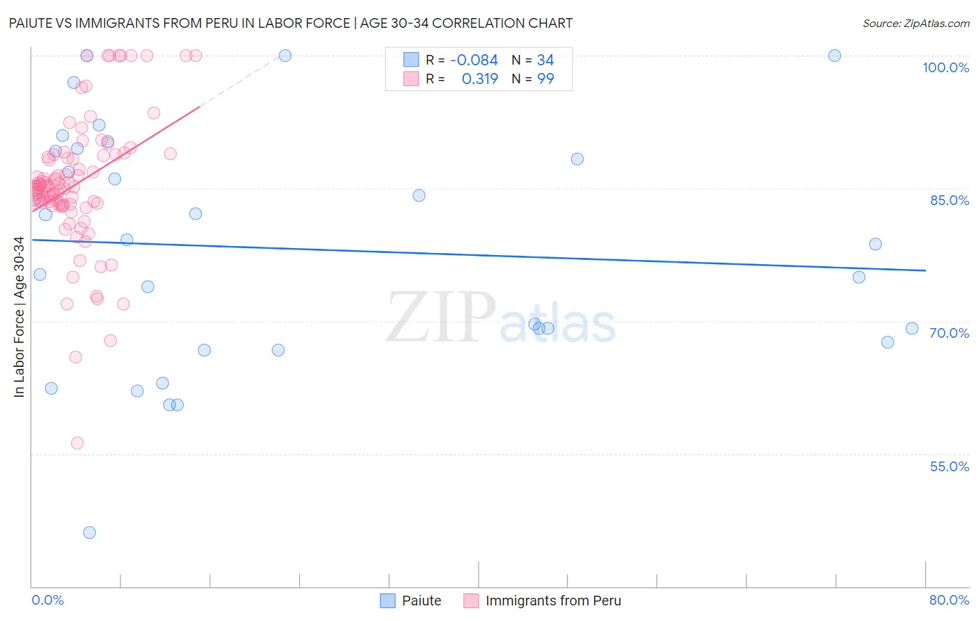 Paiute vs Immigrants from Peru In Labor Force | Age 30-34