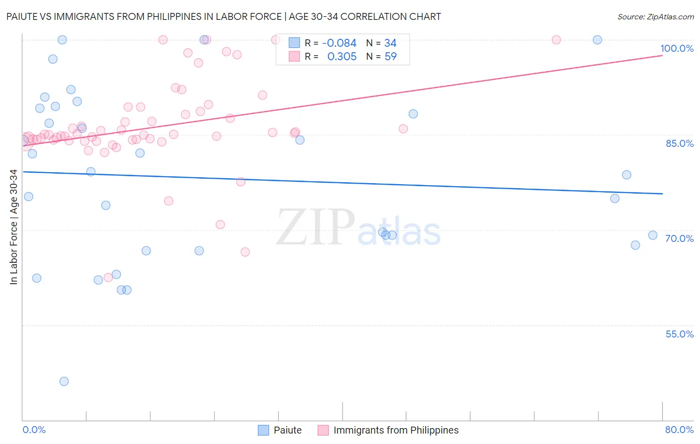 Paiute vs Immigrants from Philippines In Labor Force | Age 30-34