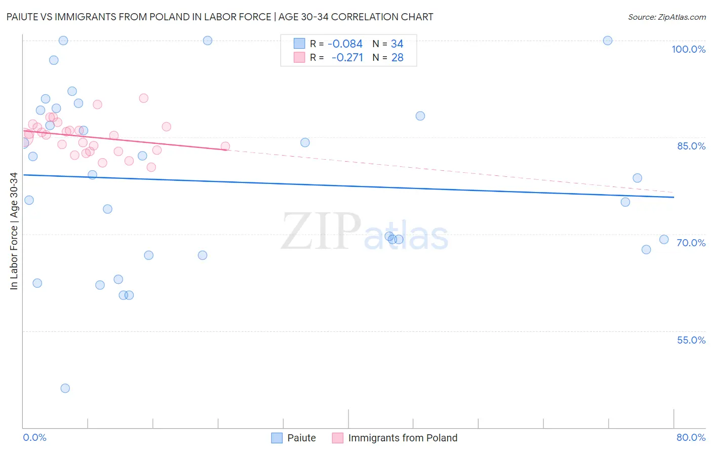 Paiute vs Immigrants from Poland In Labor Force | Age 30-34