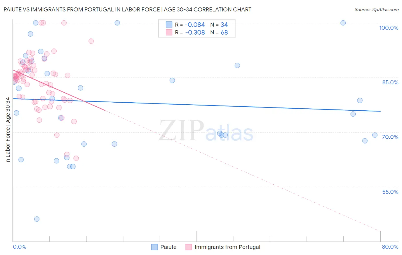 Paiute vs Immigrants from Portugal In Labor Force | Age 30-34