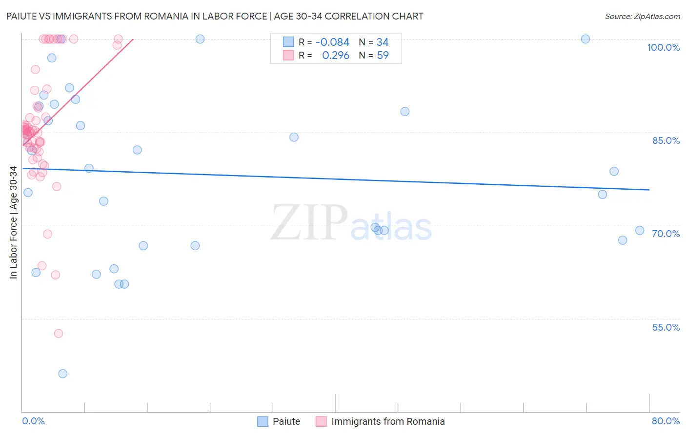 Paiute vs Immigrants from Romania In Labor Force | Age 30-34