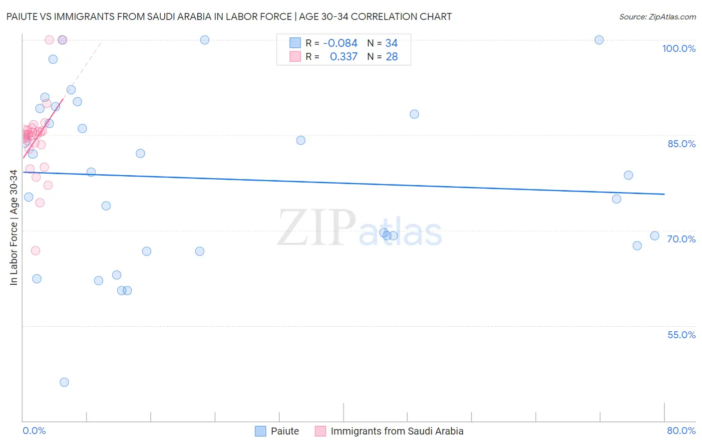 Paiute vs Immigrants from Saudi Arabia In Labor Force | Age 30-34