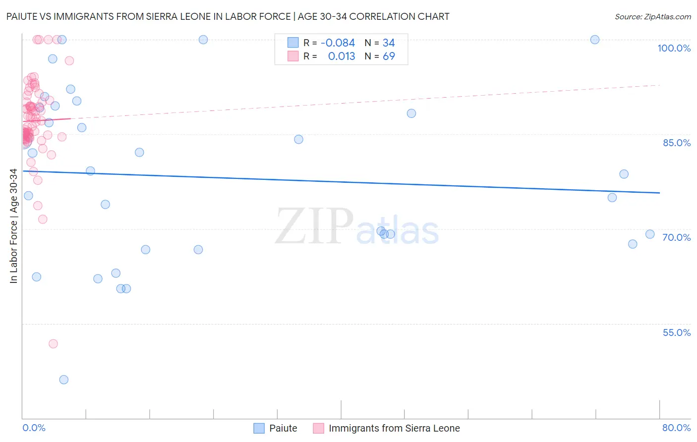 Paiute vs Immigrants from Sierra Leone In Labor Force | Age 30-34