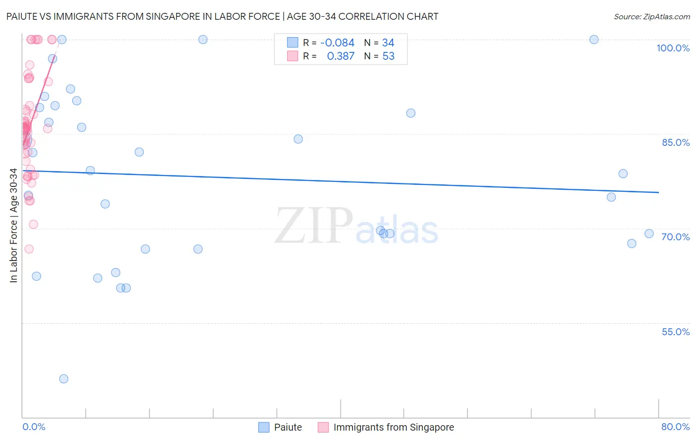 Paiute vs Immigrants from Singapore In Labor Force | Age 30-34