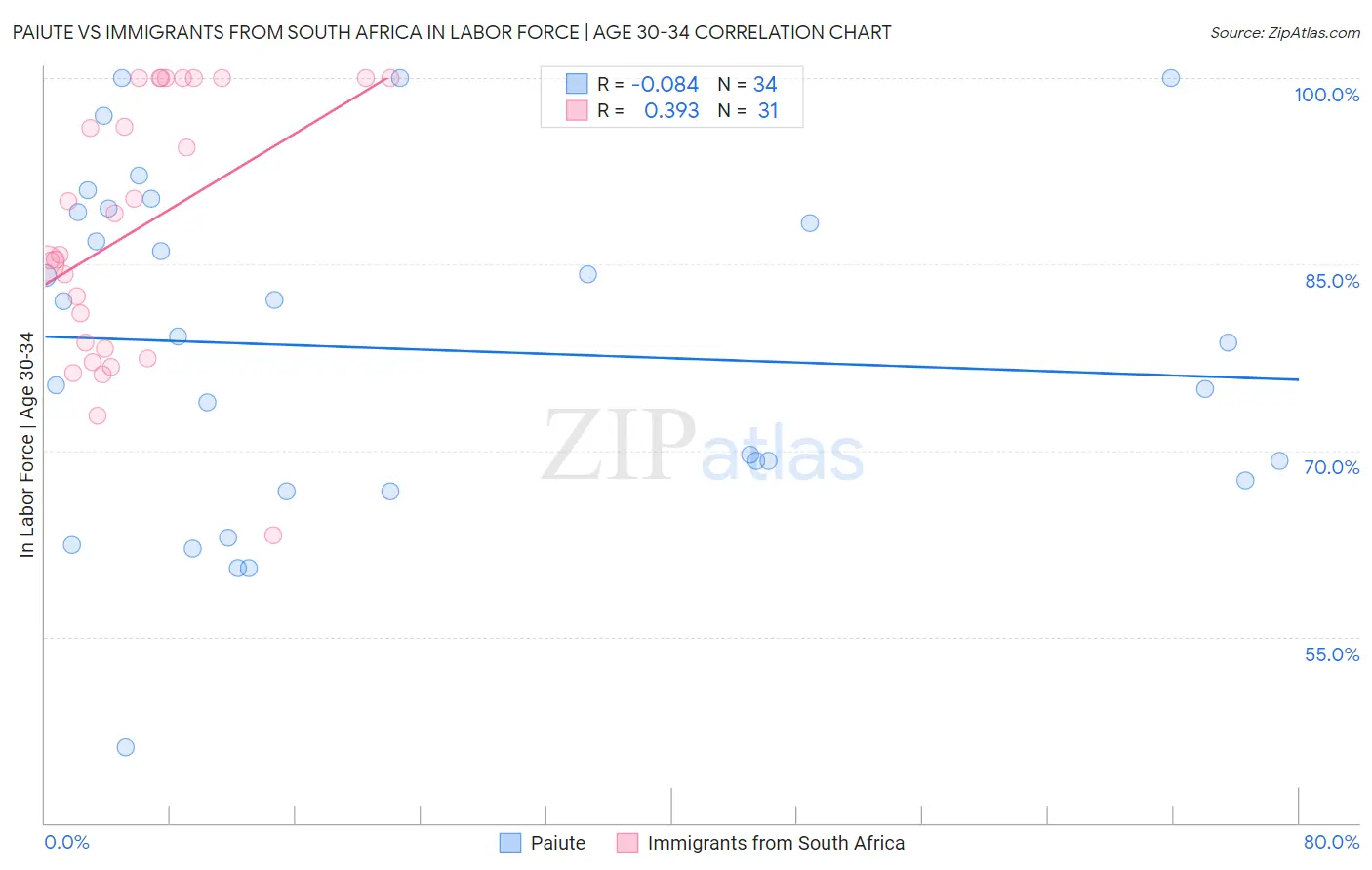 Paiute vs Immigrants from South Africa In Labor Force | Age 30-34