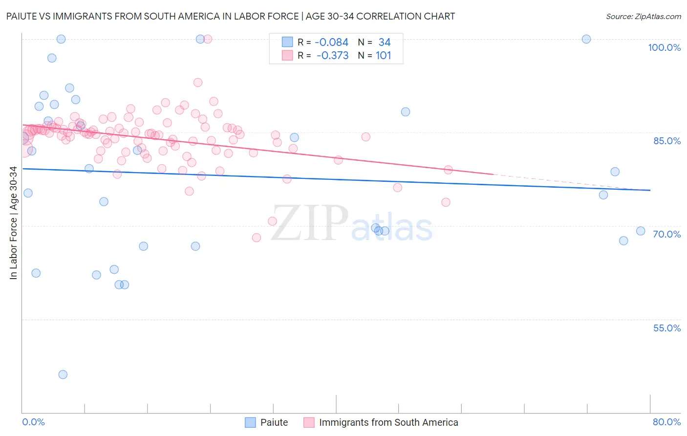 Paiute vs Immigrants from South America In Labor Force | Age 30-34