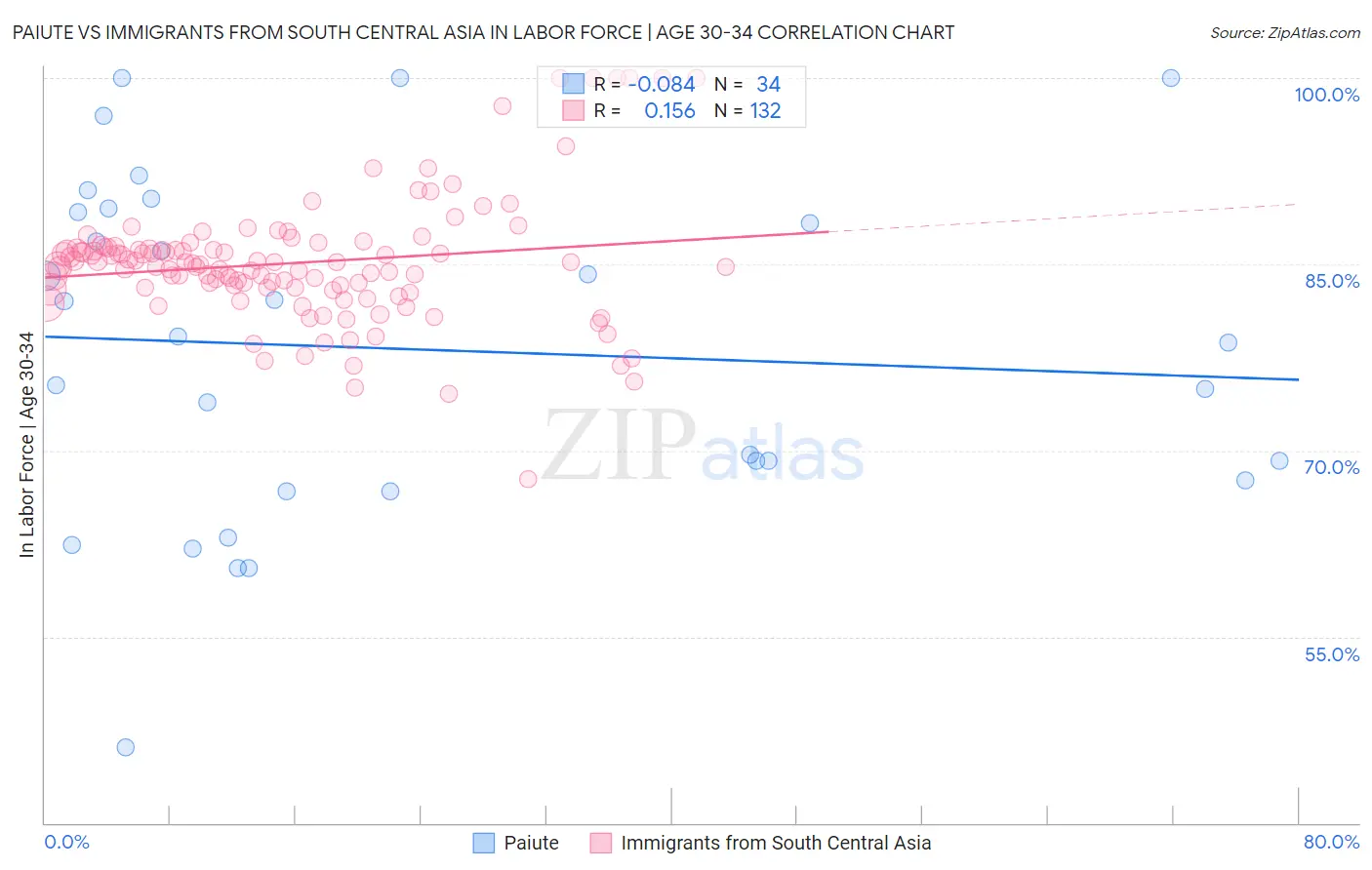 Paiute vs Immigrants from South Central Asia In Labor Force | Age 30-34