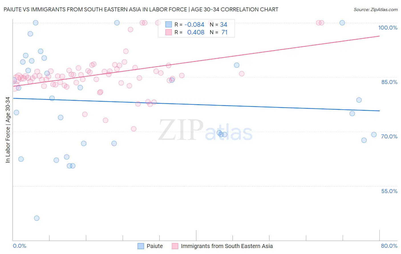 Paiute vs Immigrants from South Eastern Asia In Labor Force | Age 30-34