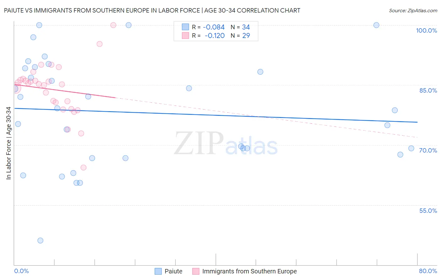 Paiute vs Immigrants from Southern Europe In Labor Force | Age 30-34
