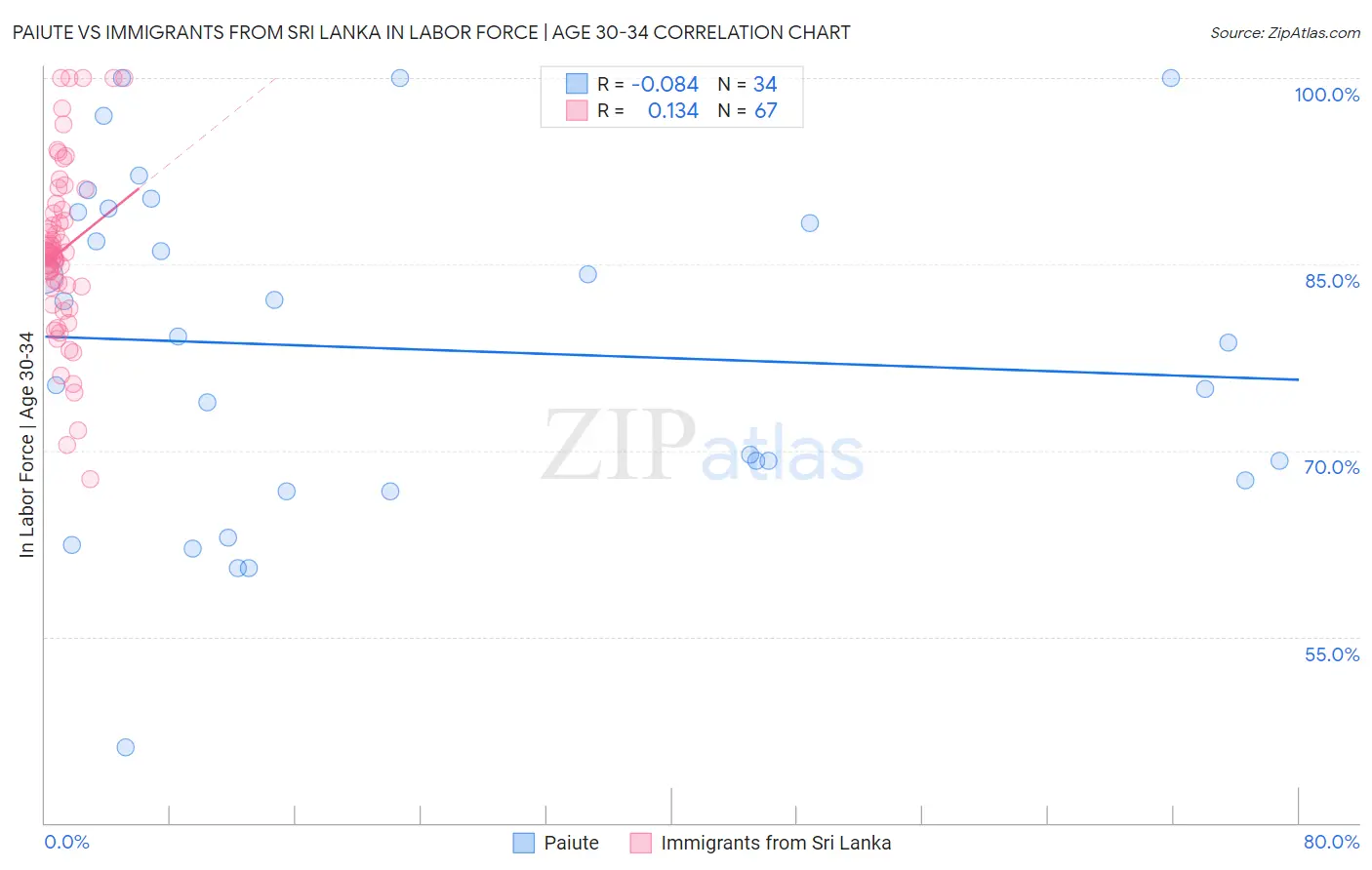Paiute vs Immigrants from Sri Lanka In Labor Force | Age 30-34
