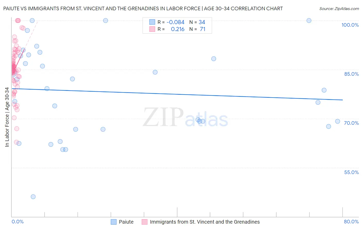 Paiute vs Immigrants from St. Vincent and the Grenadines In Labor Force | Age 30-34