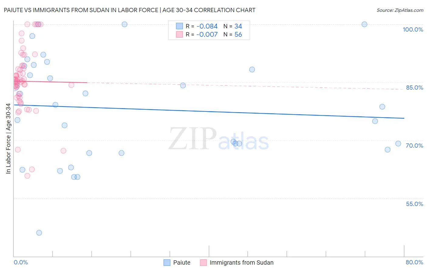 Paiute vs Immigrants from Sudan In Labor Force | Age 30-34