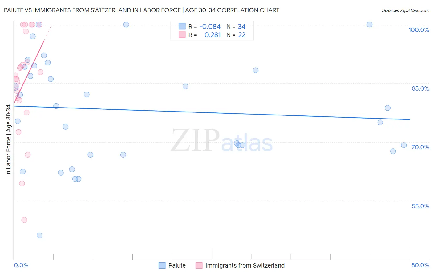 Paiute vs Immigrants from Switzerland In Labor Force | Age 30-34