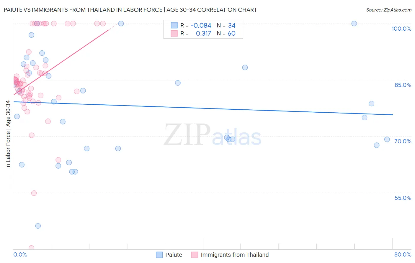 Paiute vs Immigrants from Thailand In Labor Force | Age 30-34