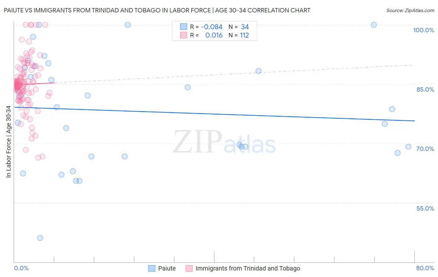 Paiute vs Immigrants from Trinidad and Tobago In Labor Force | Age 30-34