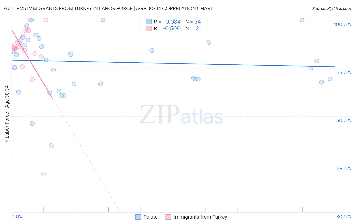 Paiute vs Immigrants from Turkey In Labor Force | Age 30-34