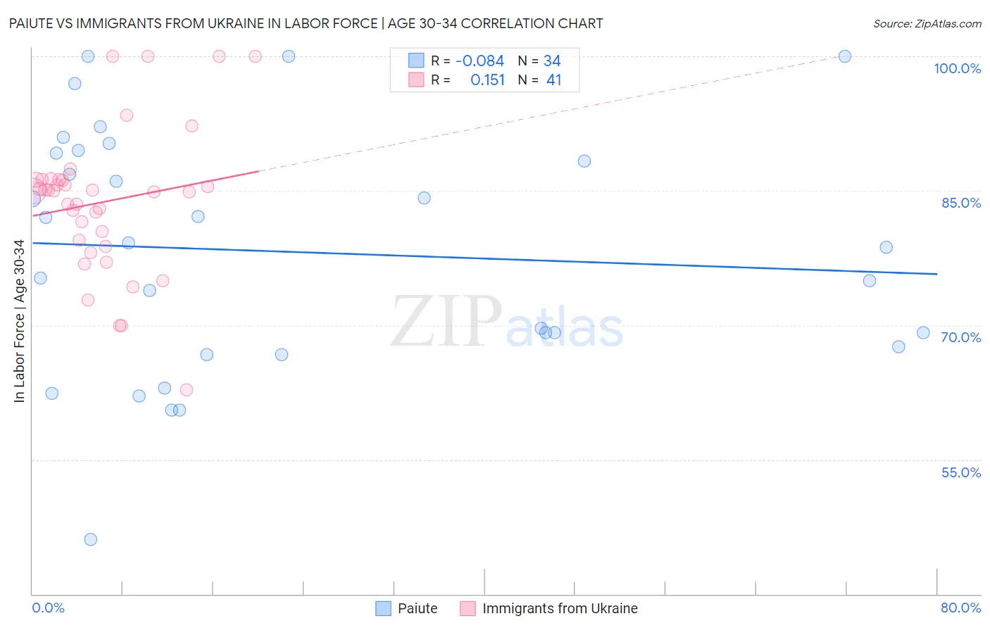 Paiute vs Immigrants from Ukraine In Labor Force | Age 30-34