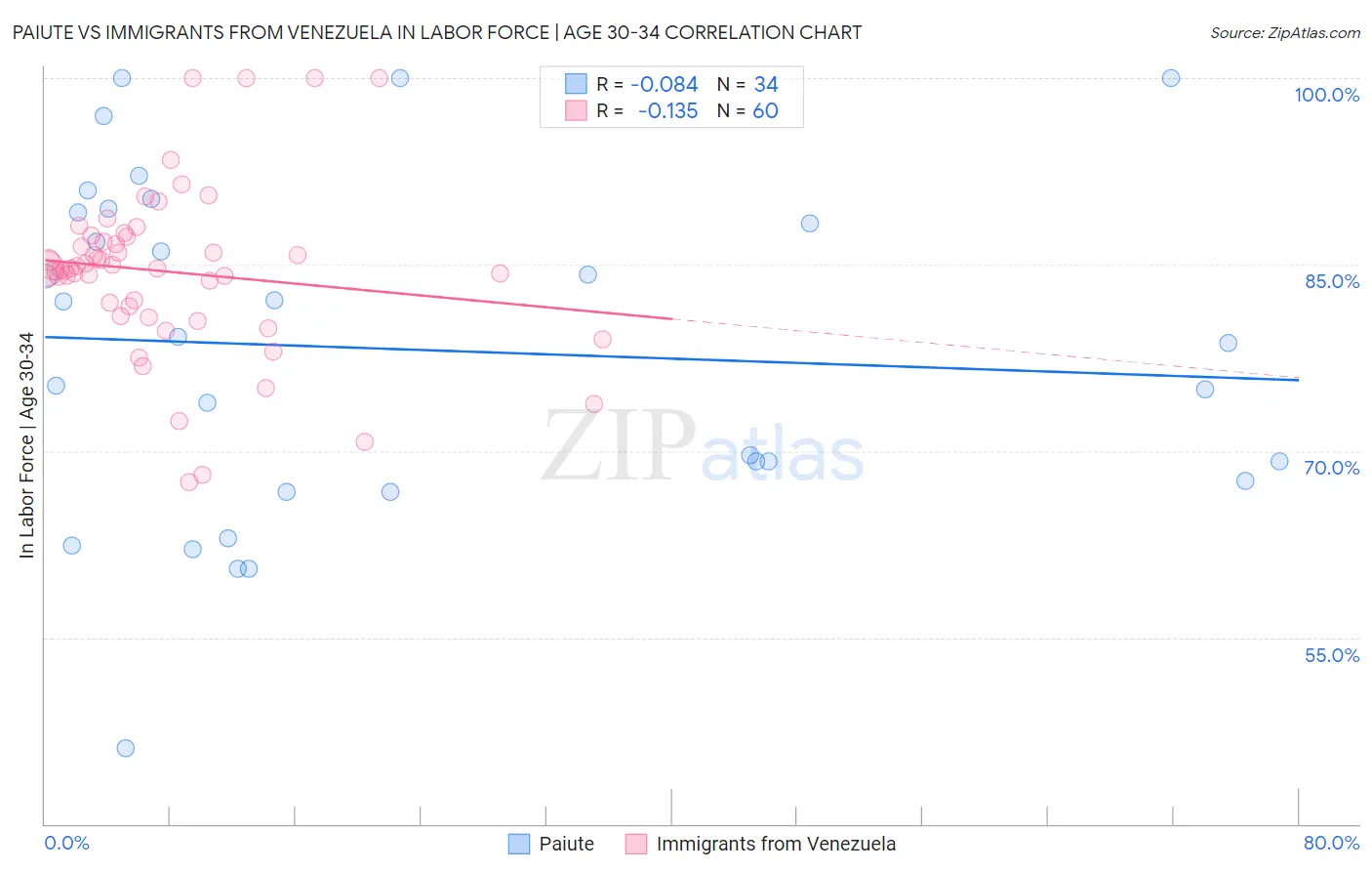 Paiute vs Immigrants from Venezuela In Labor Force | Age 30-34