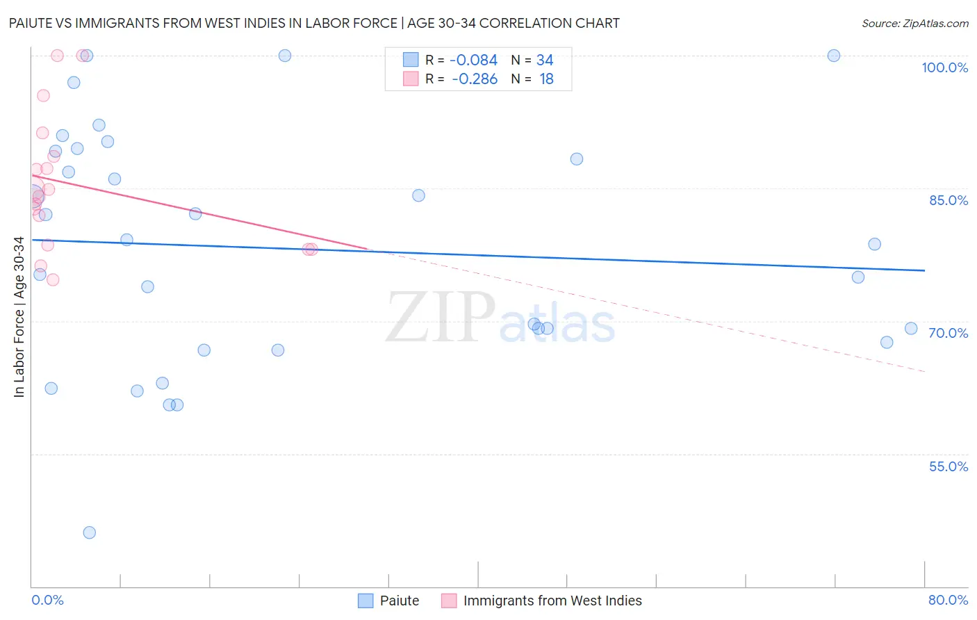Paiute vs Immigrants from West Indies In Labor Force | Age 30-34
