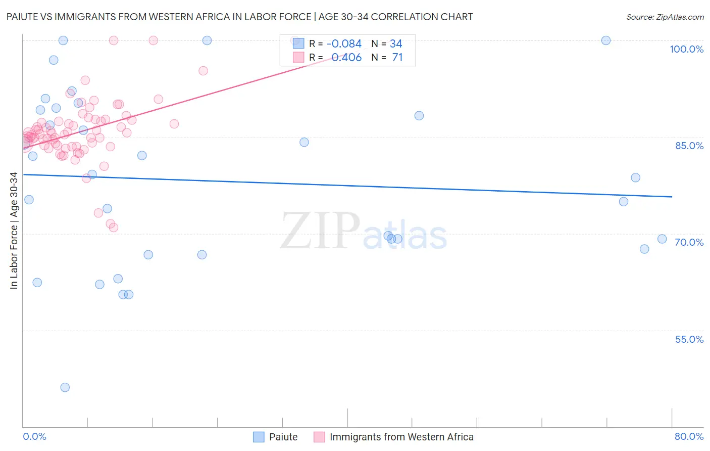 Paiute vs Immigrants from Western Africa In Labor Force | Age 30-34