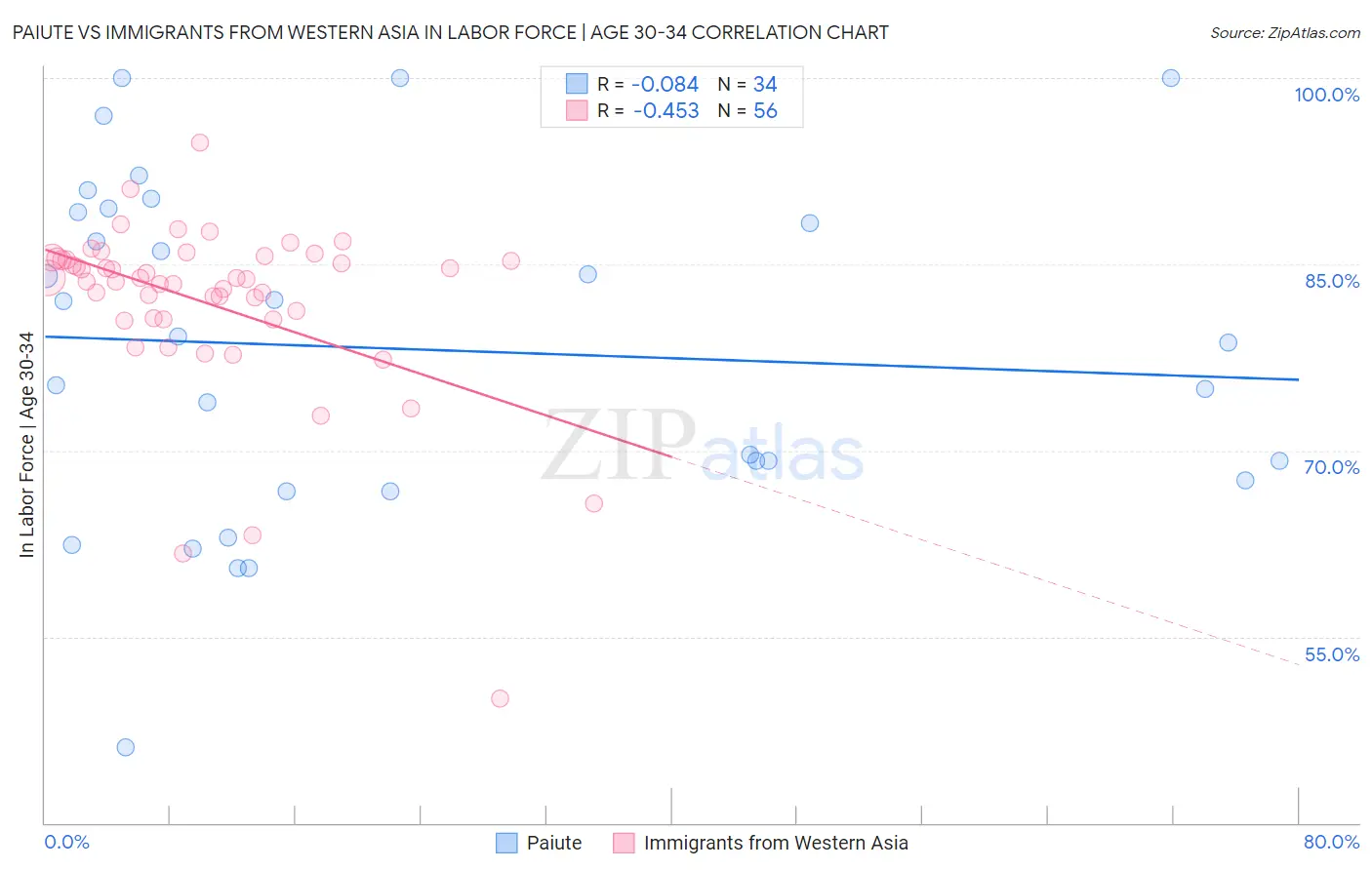 Paiute vs Immigrants from Western Asia In Labor Force | Age 30-34