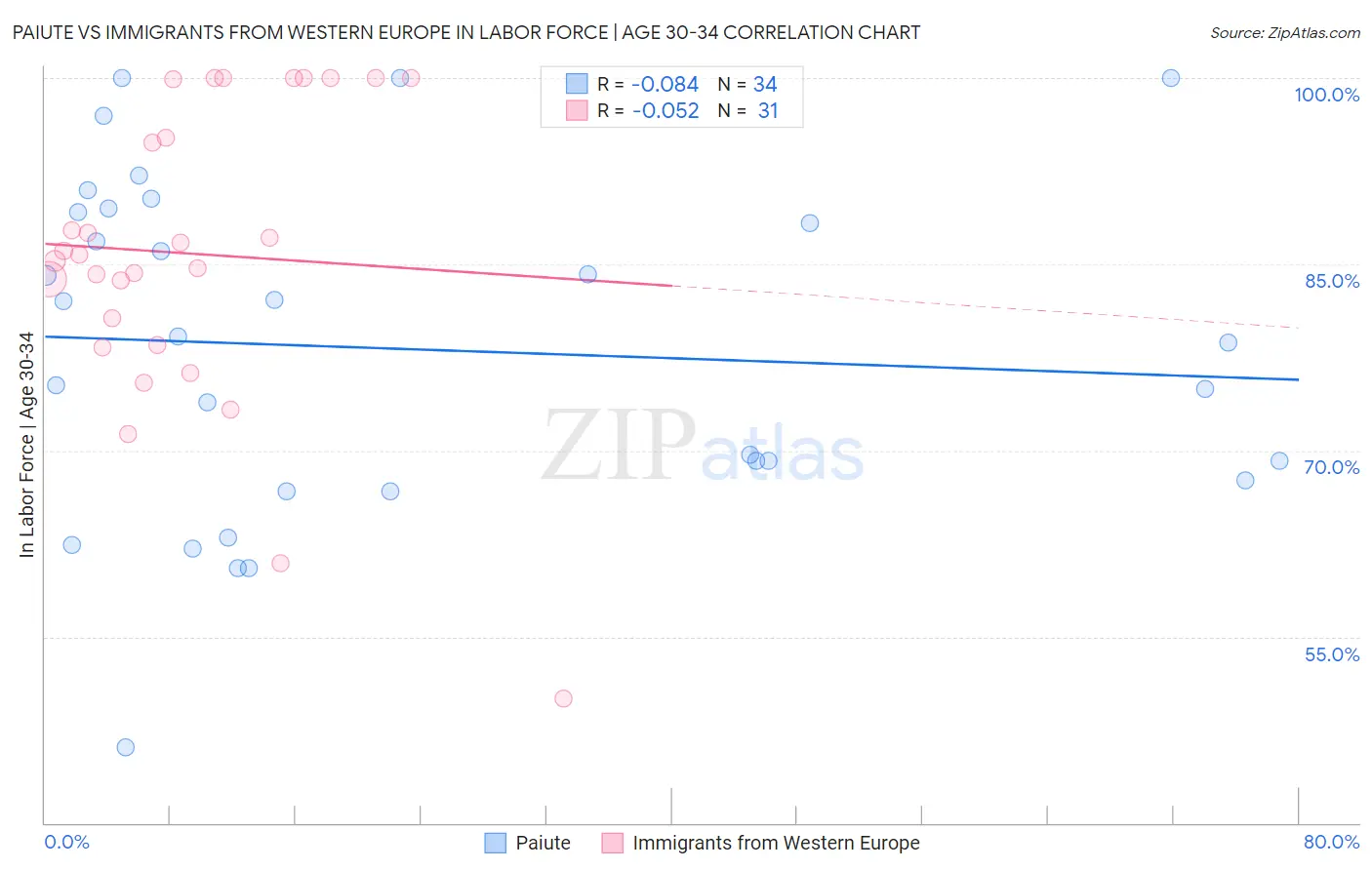 Paiute vs Immigrants from Western Europe In Labor Force | Age 30-34